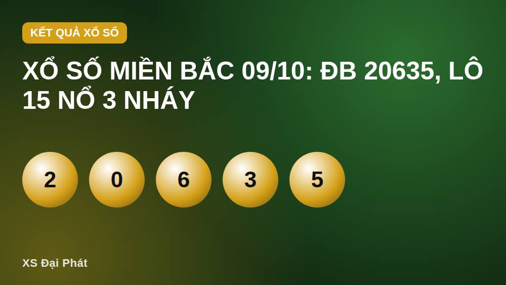 Xổ số miền Bắc 09/10: ĐB 20635, lô 15 nổ 3 nháy